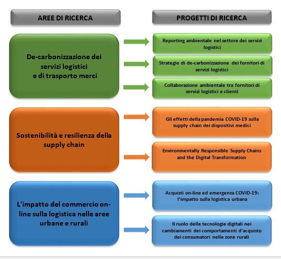 Schema Logistica